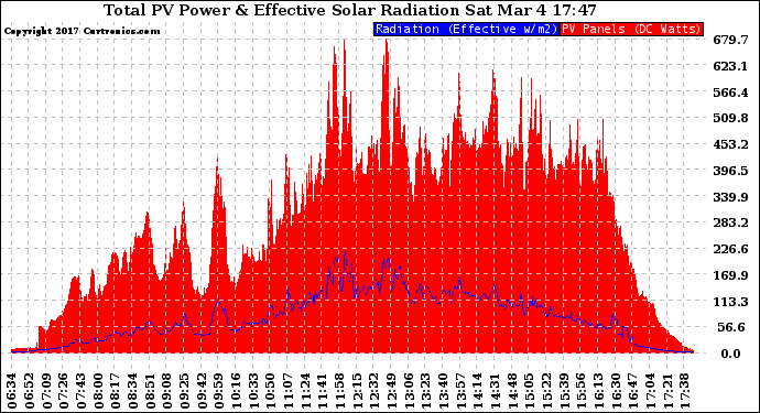 Solar PV/Inverter Performance Total PV Panel Power Output & Effective Solar Radiation