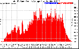 Solar PV/Inverter Performance Total PV Panel Power Output