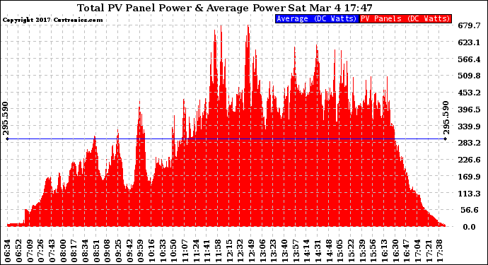 Solar PV/Inverter Performance Total PV Panel Power Output