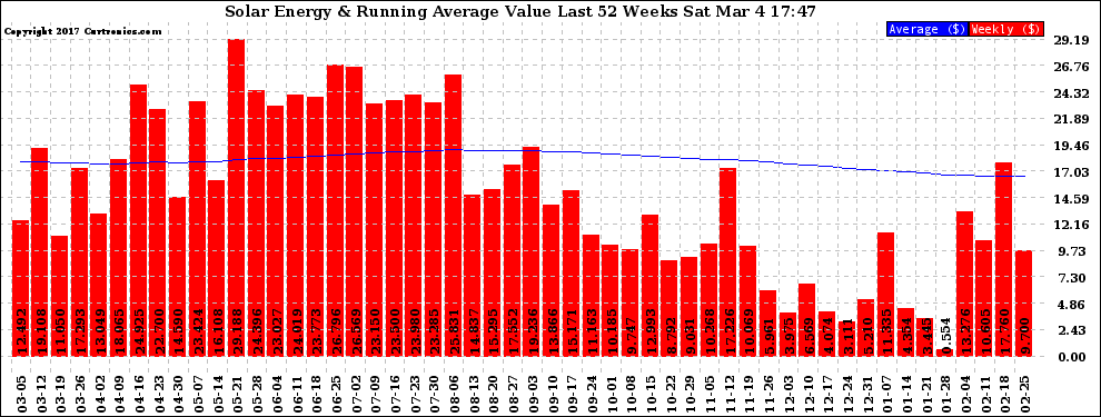 Solar PV/Inverter Performance Weekly Solar Energy Production Value Running Average Last 52 Weeks