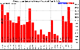 Solar PV/Inverter Performance Weekly Solar Energy Production Value