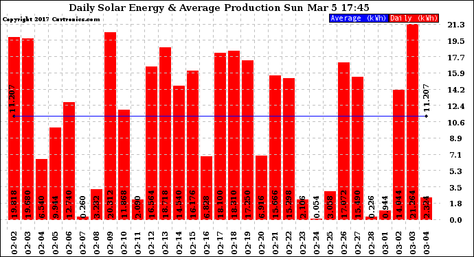 Solar PV/Inverter Performance Daily Solar Energy Production