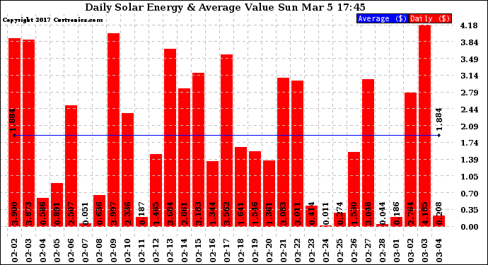 Solar PV/Inverter Performance Daily Solar Energy Production Value