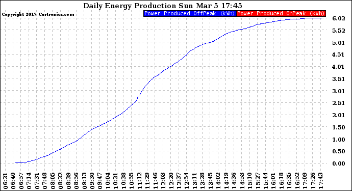 Solar PV/Inverter Performance Daily Energy Production