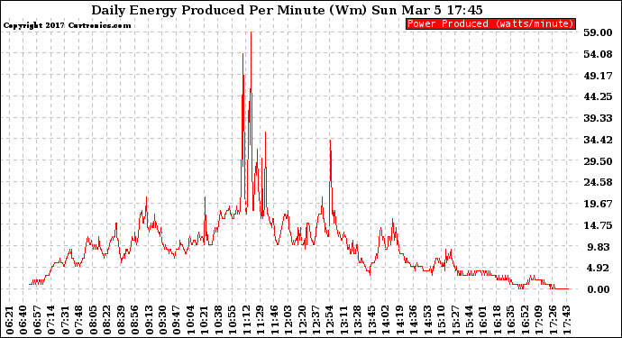 Solar PV/Inverter Performance Daily Energy Production Per Minute