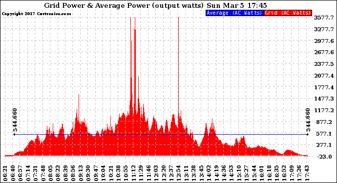 Solar PV/Inverter Performance Inverter Power Output