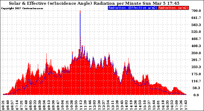 Solar PV/Inverter Performance Solar Radiation & Effective Solar Radiation per Minute