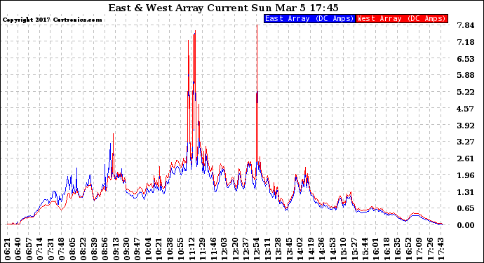 Solar PV/Inverter Performance Photovoltaic Panel Current Output