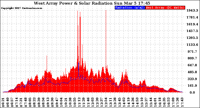 Solar PV/Inverter Performance West Array Power Output & Solar Radiation