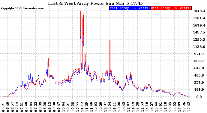 Solar PV/Inverter Performance Photovoltaic Panel Power Output