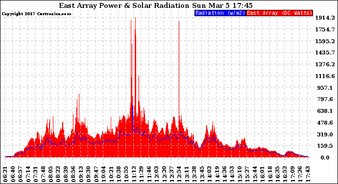 Solar PV/Inverter Performance East Array Power Output & Solar Radiation