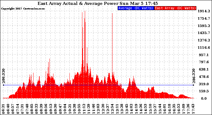 Solar PV/Inverter Performance East Array Actual & Average Power Output