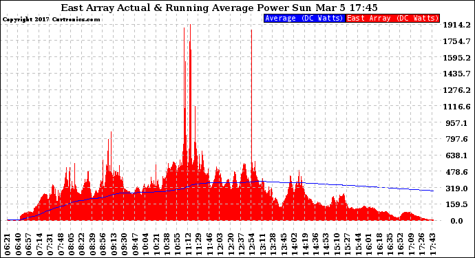 Solar PV/Inverter Performance East Array Actual & Running Average Power Output