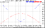 Solar PV/Inverter Performance Sun Altitude Angle & Sun Incidence Angle on PV Panels