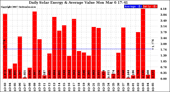 Solar PV/Inverter Performance Daily Solar Energy Production Value