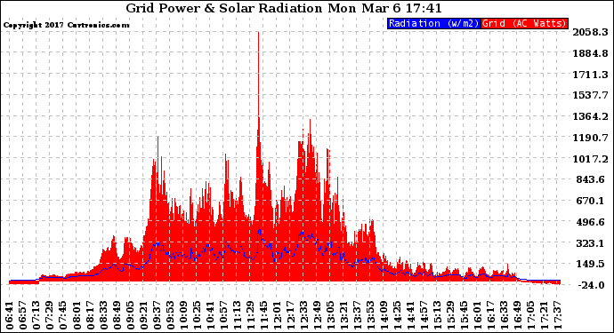 Solar PV/Inverter Performance Grid Power & Solar Radiation