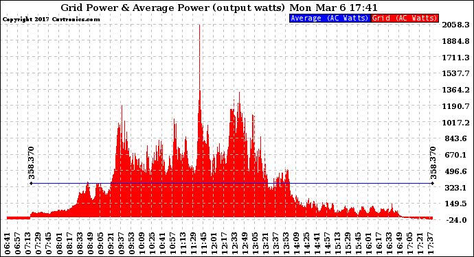 Solar PV/Inverter Performance Inverter Power Output