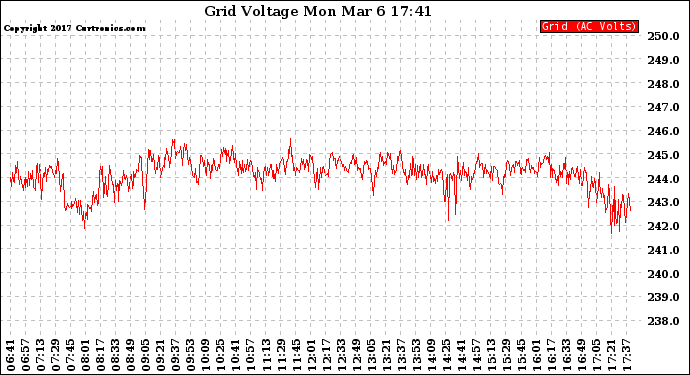 Solar PV/Inverter Performance Grid Voltage