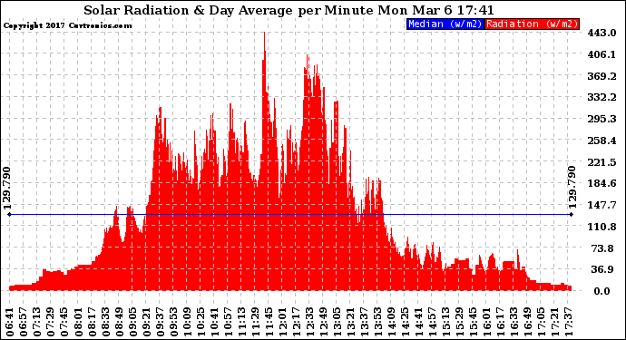 Solar PV/Inverter Performance Solar Radiation & Day Average per Minute