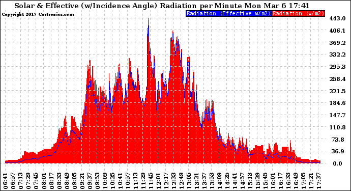 Solar PV/Inverter Performance Solar Radiation & Effective Solar Radiation per Minute