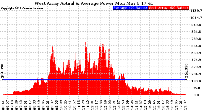 Solar PV/Inverter Performance West Array Actual & Average Power Output