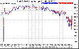 Solar PV/Inverter Performance Photovoltaic Panel Voltage Output