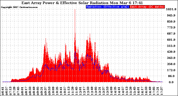 Solar PV/Inverter Performance East Array Power Output & Effective Solar Radiation