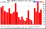 Solar PV/Inverter Performance Weekly Solar Energy Production Value