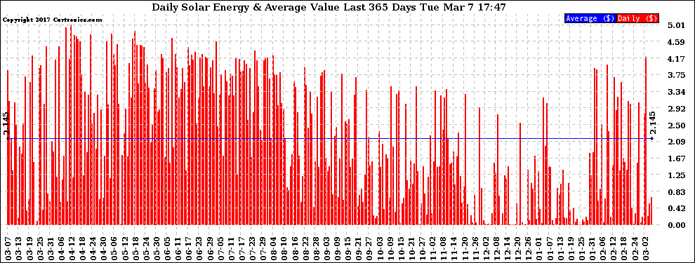 Solar PV/Inverter Performance Daily Solar Energy Production Value Last 365 Days