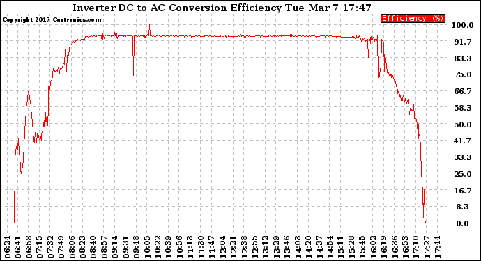 Solar PV/Inverter Performance Inverter DC to AC Conversion Efficiency