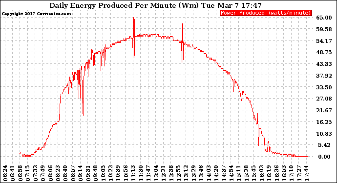 Solar PV/Inverter Performance Daily Energy Production Per Minute