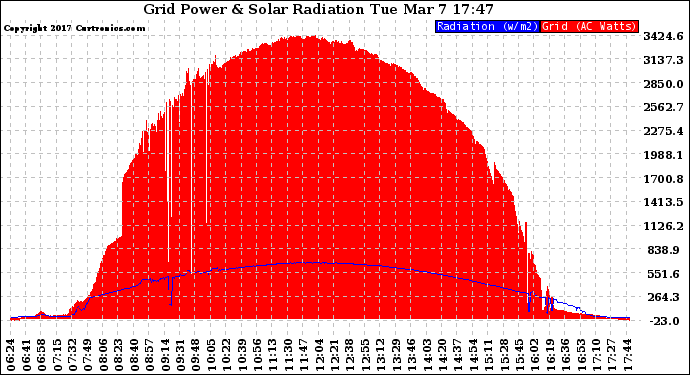 Solar PV/Inverter Performance Grid Power & Solar Radiation