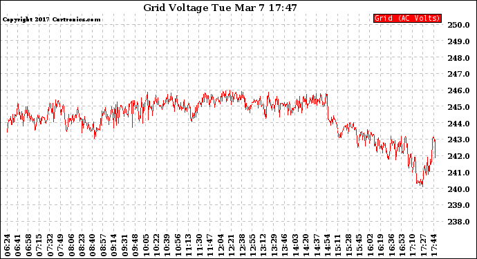 Solar PV/Inverter Performance Grid Voltage