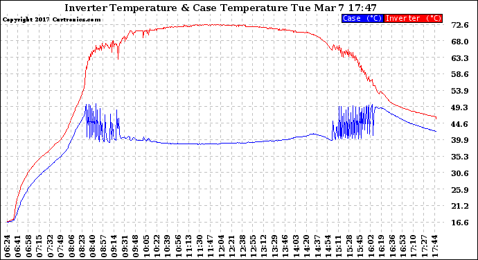 Solar PV/Inverter Performance Inverter Operating Temperature