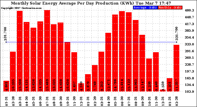 Solar PV/Inverter Performance Monthly Solar Energy Production Average Per Day (KWh)