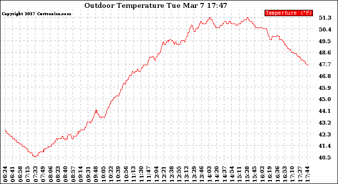 Solar PV/Inverter Performance Outdoor Temperature