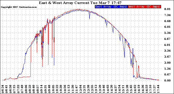 Solar PV/Inverter Performance Photovoltaic Panel Current Output