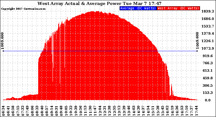 Solar PV/Inverter Performance West Array Actual & Average Power Output