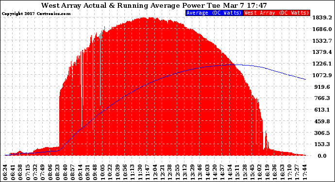 Solar PV/Inverter Performance West Array Actual & Running Average Power Output