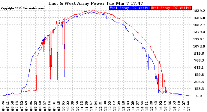 Solar PV/Inverter Performance Photovoltaic Panel Power Output