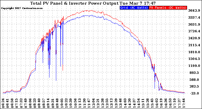 Solar PV/Inverter Performance PV Panel Power Output & Inverter Power Output