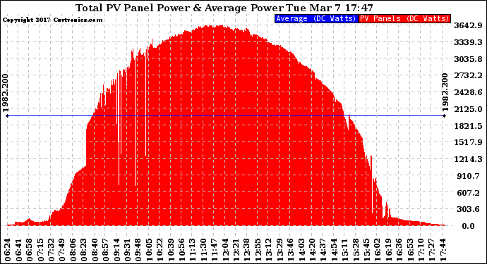 Solar PV/Inverter Performance Total PV Panel Power Output