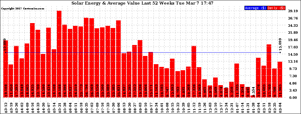 Solar PV/Inverter Performance Weekly Solar Energy Production Value Last 52 Weeks