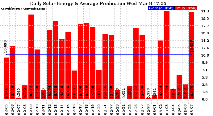 Solar PV/Inverter Performance Daily Solar Energy Production