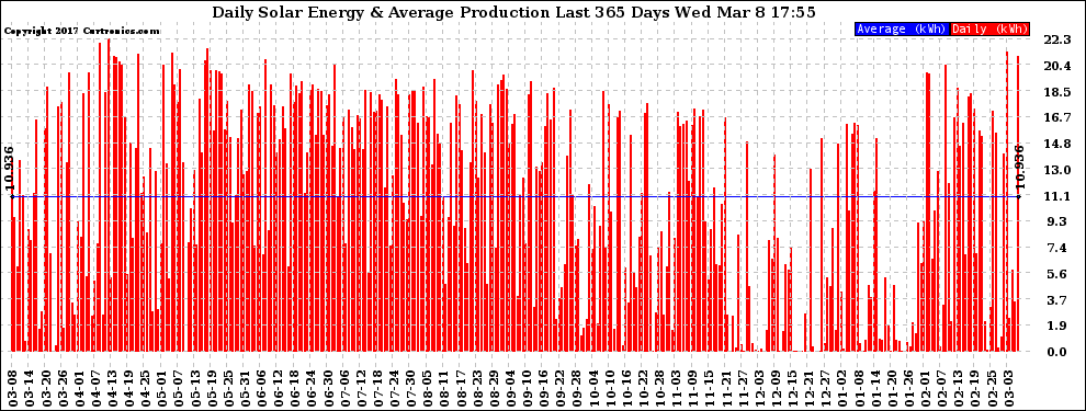 Solar PV/Inverter Performance Daily Solar Energy Production Last 365 Days