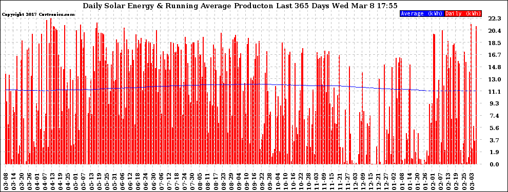 Solar PV/Inverter Performance Daily Solar Energy Production Running Average Last 365 Days