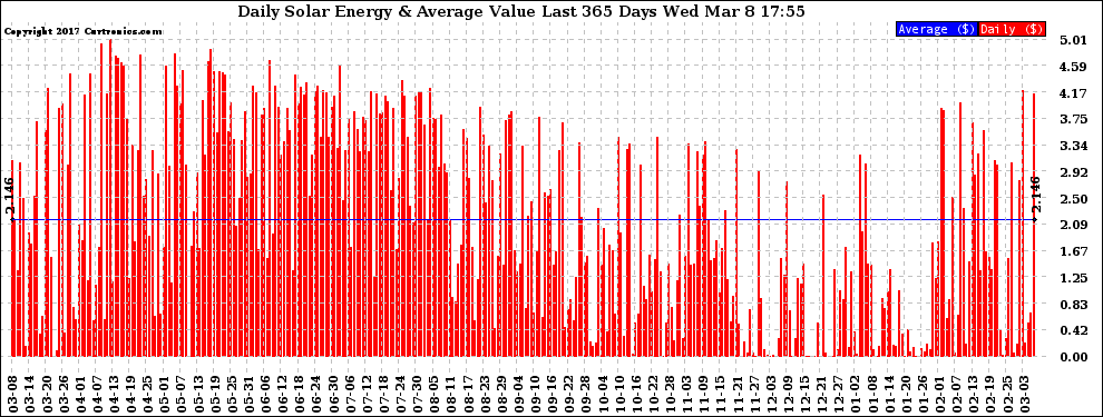 Solar PV/Inverter Performance Daily Solar Energy Production Value Last 365 Days