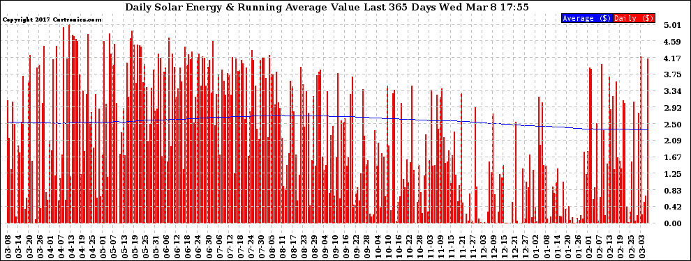 Solar PV/Inverter Performance Daily Solar Energy Production Value Running Average Last 365 Days