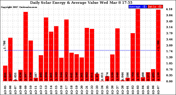 Solar PV/Inverter Performance Daily Solar Energy Production Value