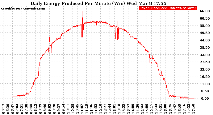 Solar PV/Inverter Performance Daily Energy Production Per Minute